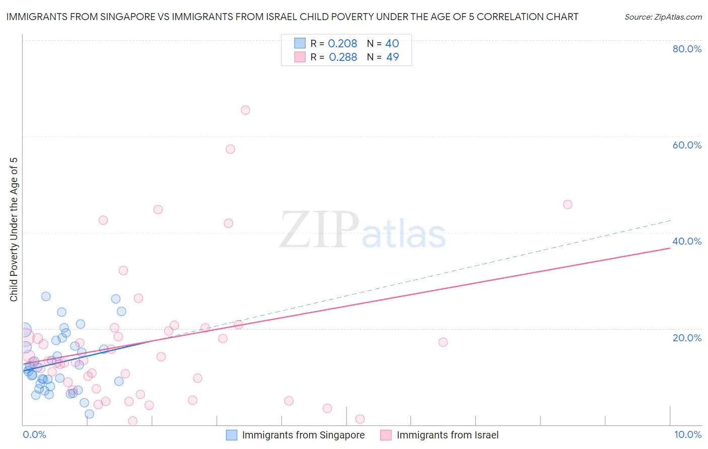 Immigrants from Singapore vs Immigrants from Israel Child Poverty Under the Age of 5