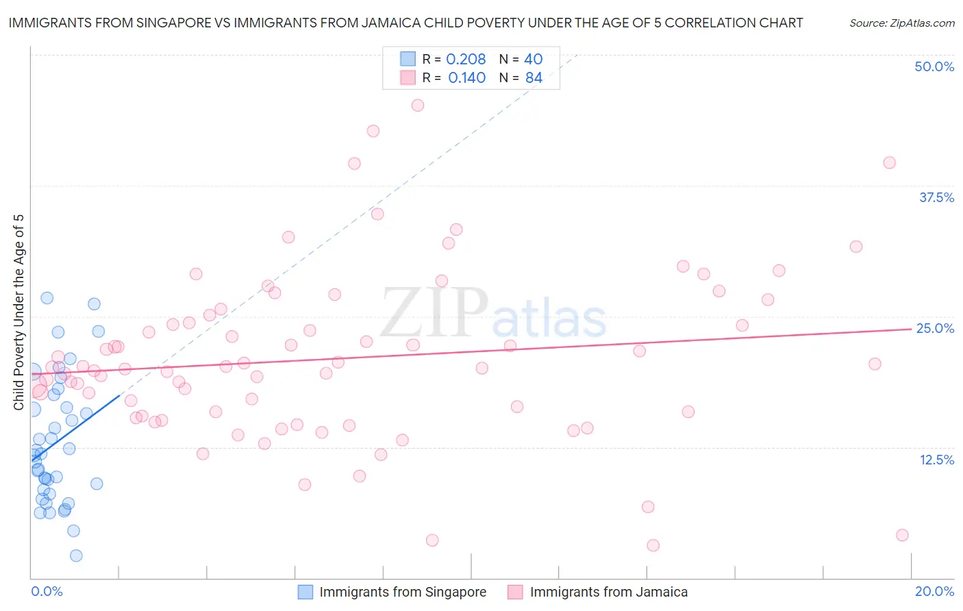 Immigrants from Singapore vs Immigrants from Jamaica Child Poverty Under the Age of 5