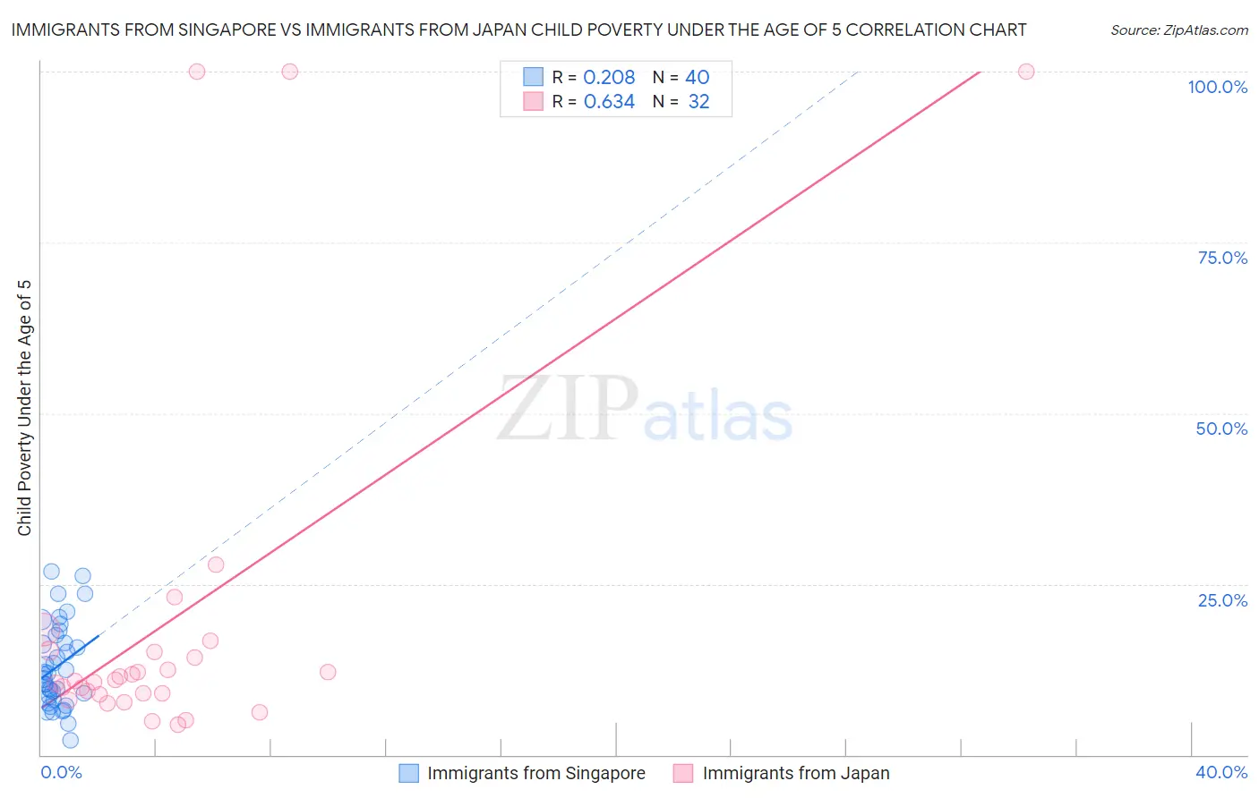 Immigrants from Singapore vs Immigrants from Japan Child Poverty Under the Age of 5