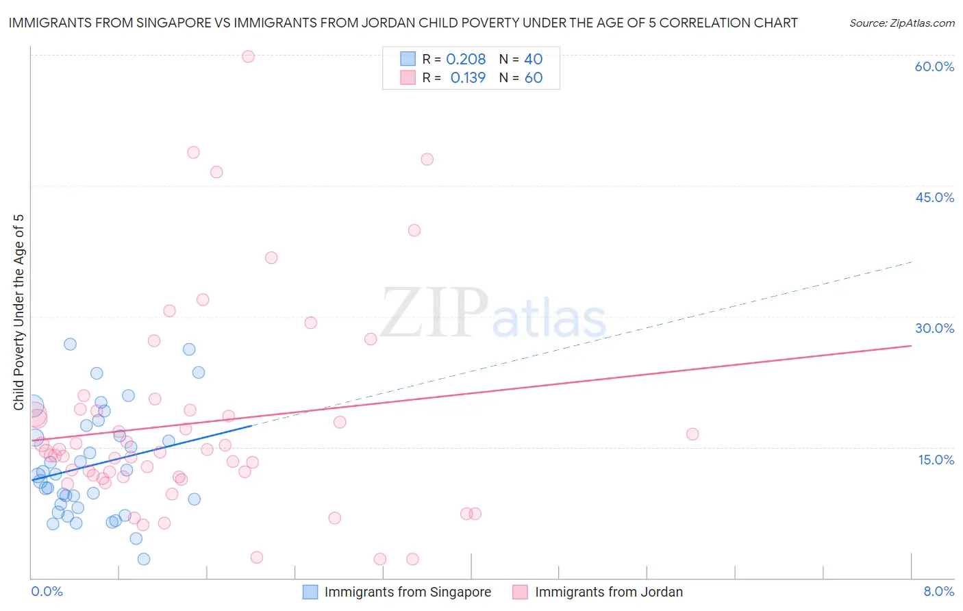 Immigrants from Singapore vs Immigrants from Jordan Child Poverty Under the Age of 5