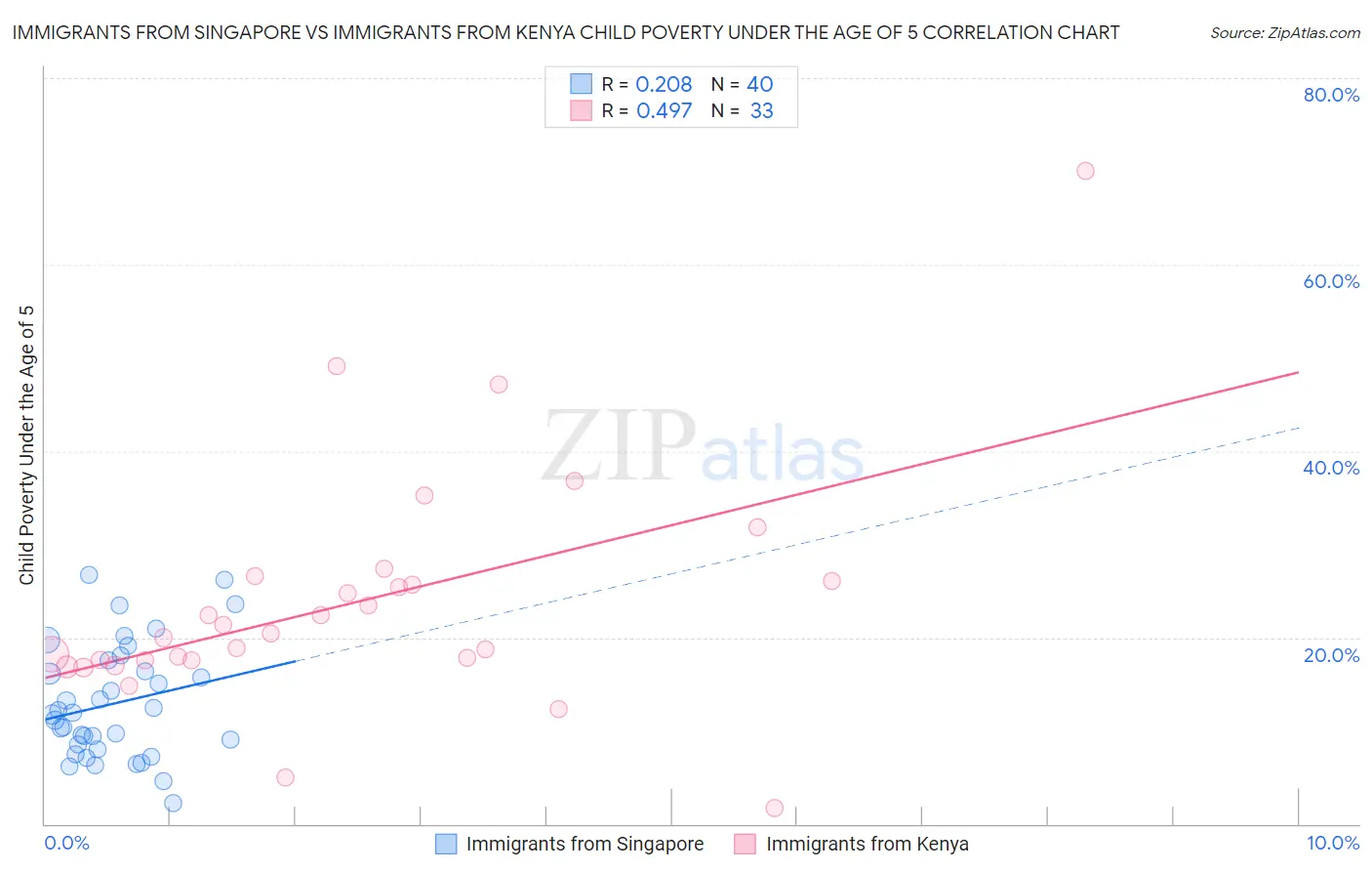 Immigrants from Singapore vs Immigrants from Kenya Child Poverty Under the Age of 5