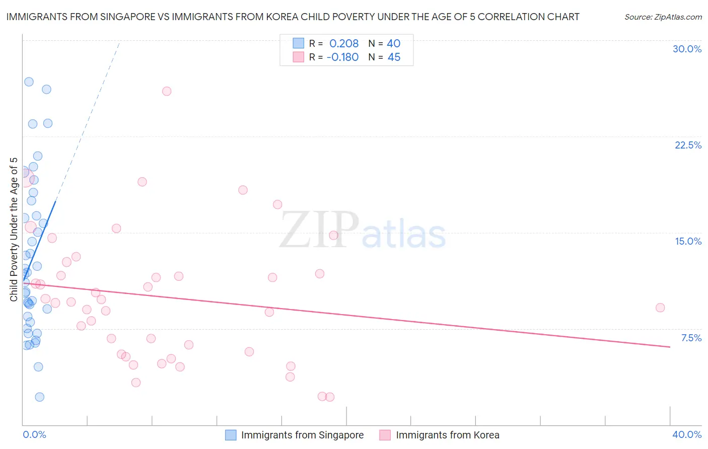 Immigrants from Singapore vs Immigrants from Korea Child Poverty Under the Age of 5