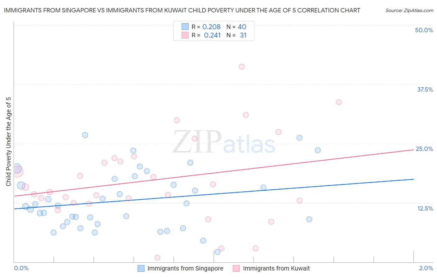 Immigrants from Singapore vs Immigrants from Kuwait Child Poverty Under the Age of 5