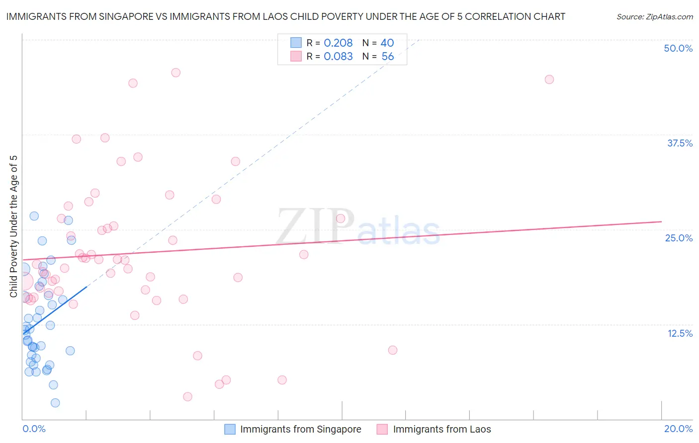 Immigrants from Singapore vs Immigrants from Laos Child Poverty Under the Age of 5
