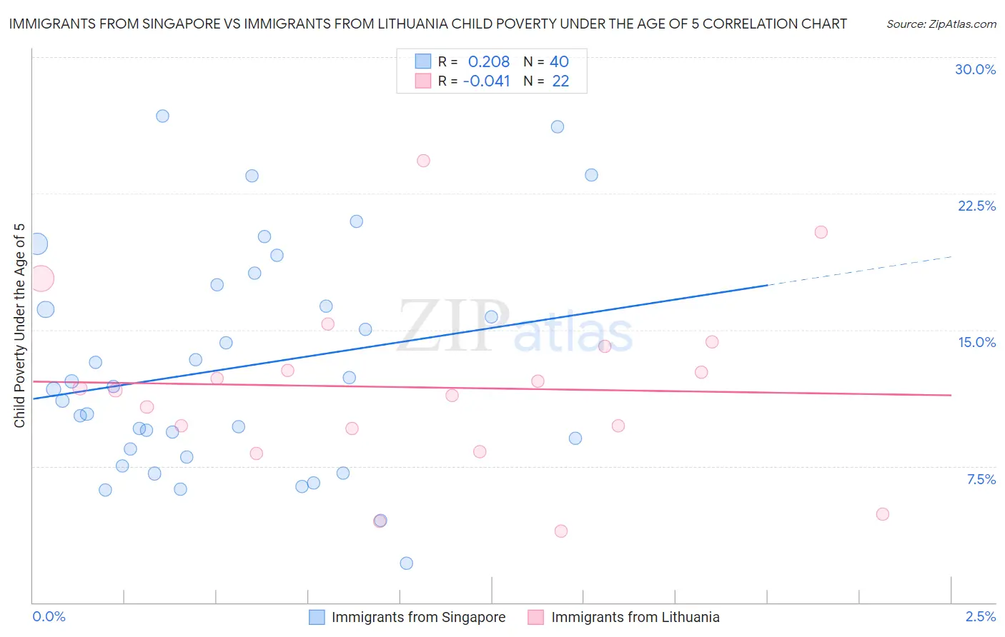 Immigrants from Singapore vs Immigrants from Lithuania Child Poverty Under the Age of 5