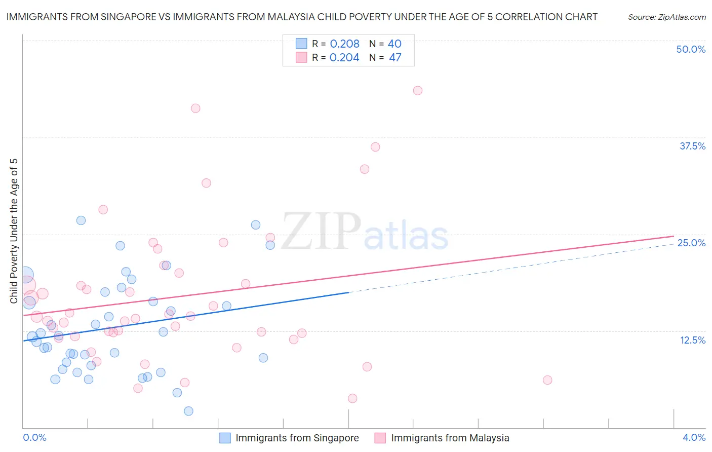 Immigrants from Singapore vs Immigrants from Malaysia Child Poverty Under the Age of 5