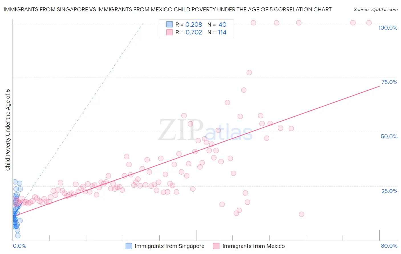Immigrants from Singapore vs Immigrants from Mexico Child Poverty Under the Age of 5