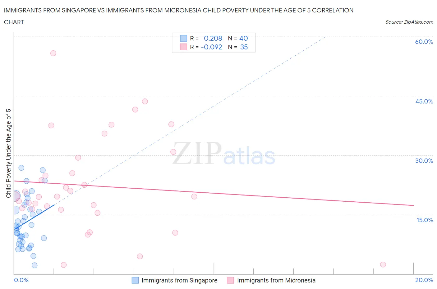 Immigrants from Singapore vs Immigrants from Micronesia Child Poverty Under the Age of 5