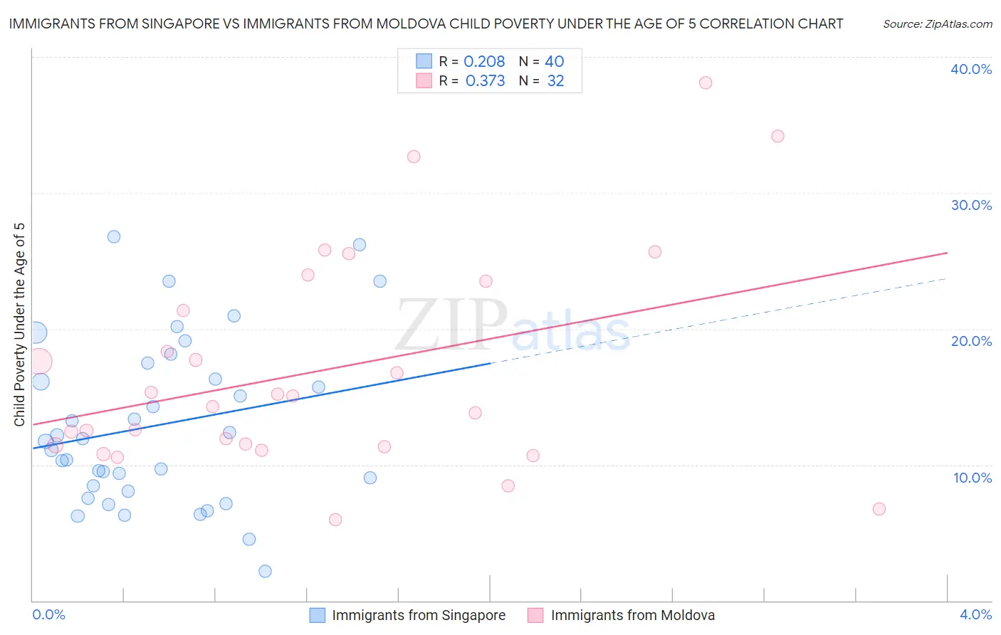 Immigrants from Singapore vs Immigrants from Moldova Child Poverty Under the Age of 5