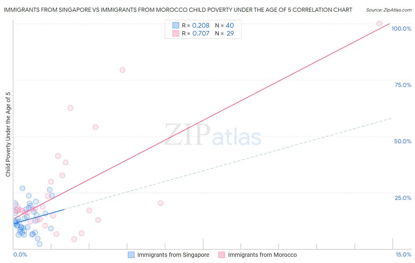 Immigrants from Singapore vs Immigrants from Morocco Child Poverty Under the Age of 5
