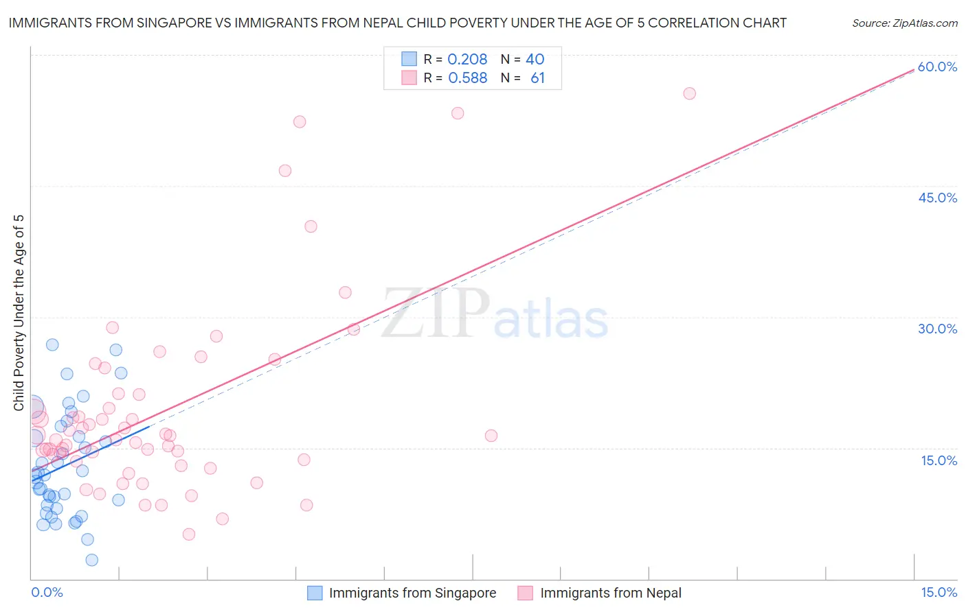 Immigrants from Singapore vs Immigrants from Nepal Child Poverty Under the Age of 5