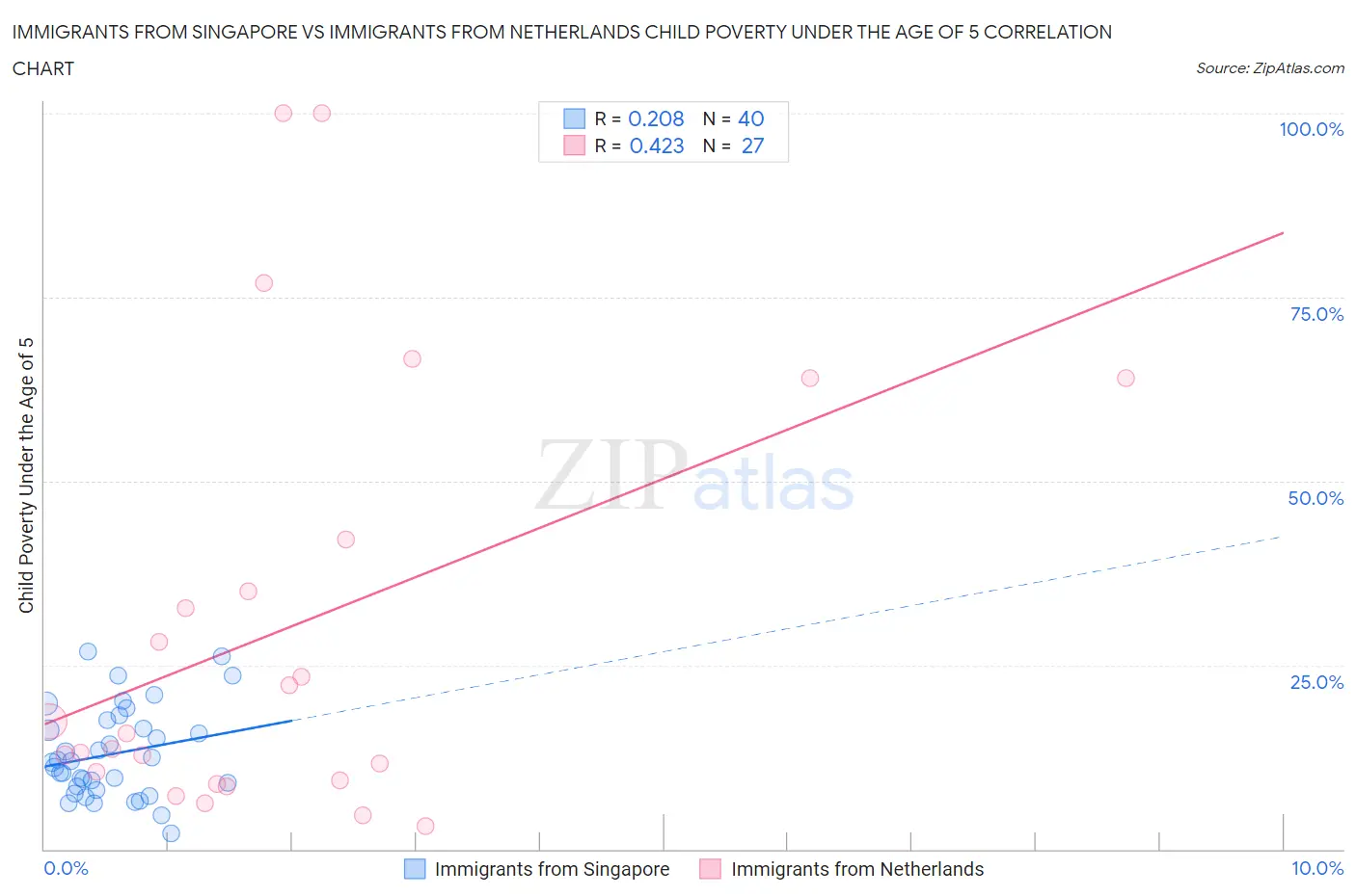 Immigrants from Singapore vs Immigrants from Netherlands Child Poverty Under the Age of 5