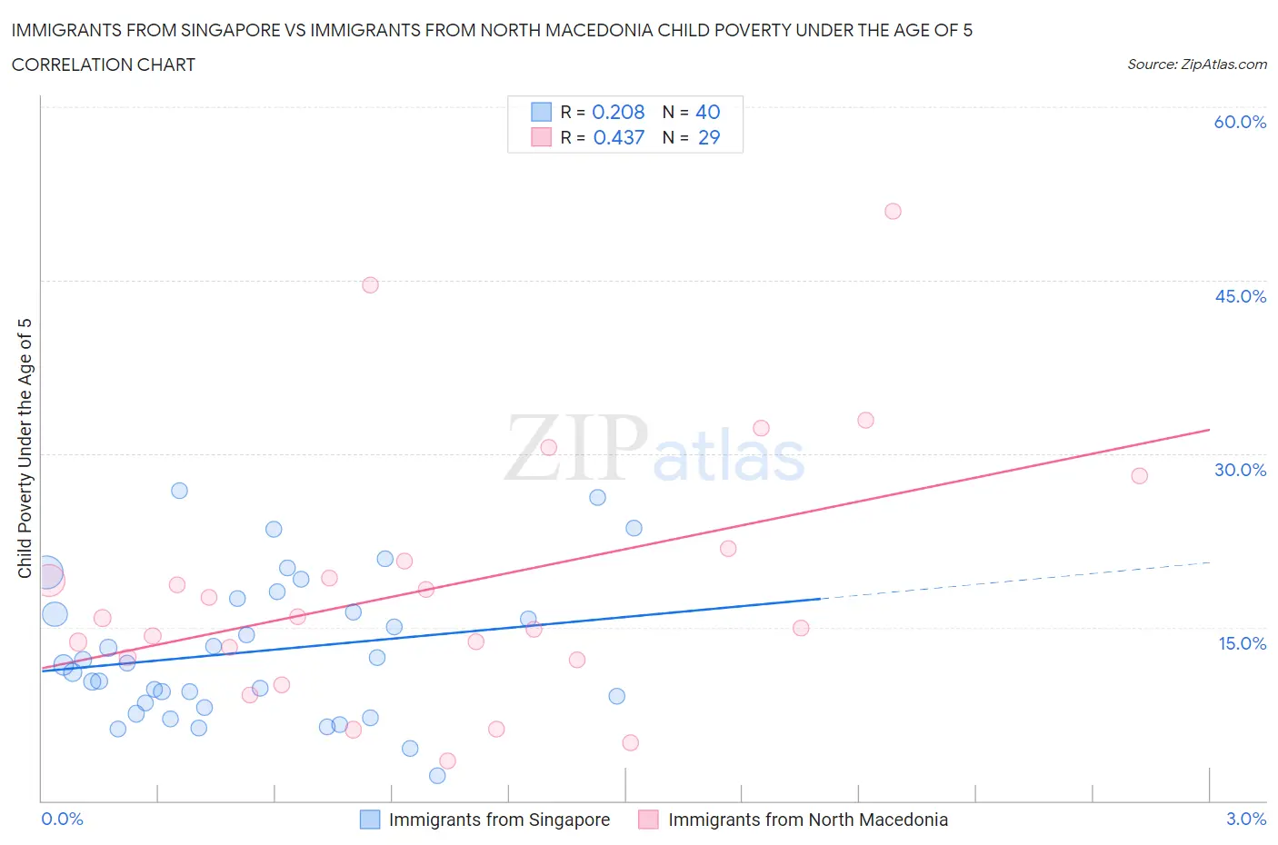 Immigrants from Singapore vs Immigrants from North Macedonia Child Poverty Under the Age of 5