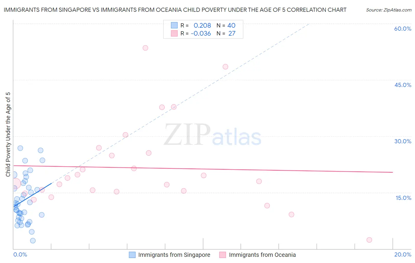 Immigrants from Singapore vs Immigrants from Oceania Child Poverty Under the Age of 5