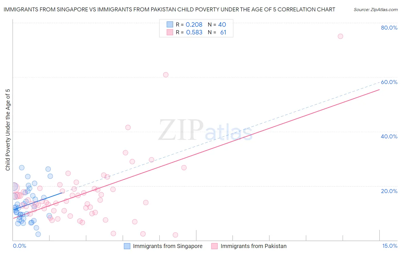 Immigrants from Singapore vs Immigrants from Pakistan Child Poverty Under the Age of 5