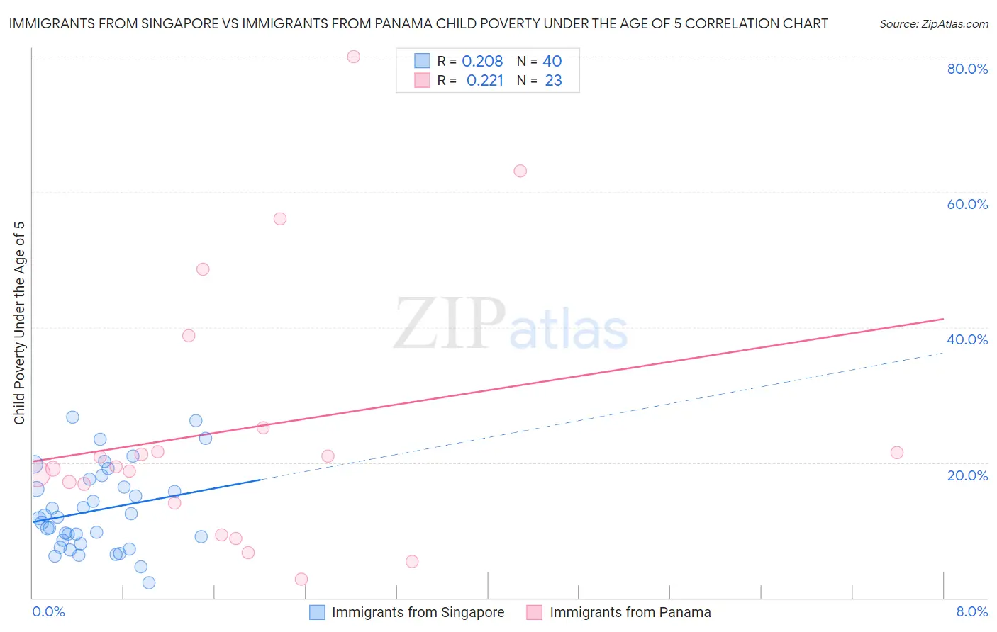 Immigrants from Singapore vs Immigrants from Panama Child Poverty Under the Age of 5