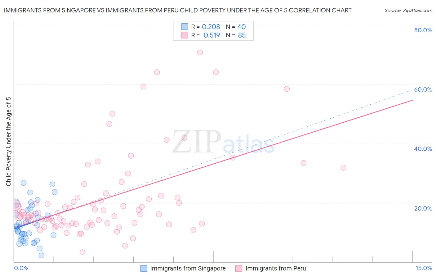 Immigrants from Singapore vs Immigrants from Peru Child Poverty Under the Age of 5