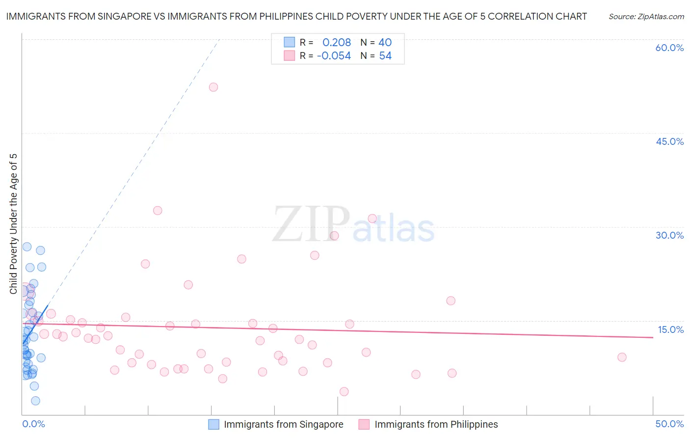 Immigrants from Singapore vs Immigrants from Philippines Child Poverty Under the Age of 5