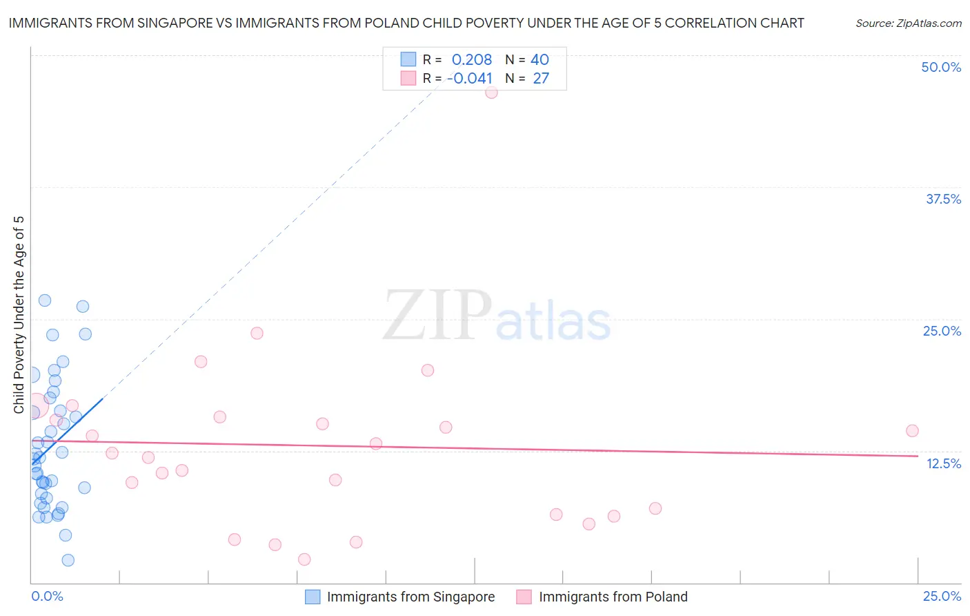 Immigrants from Singapore vs Immigrants from Poland Child Poverty Under the Age of 5