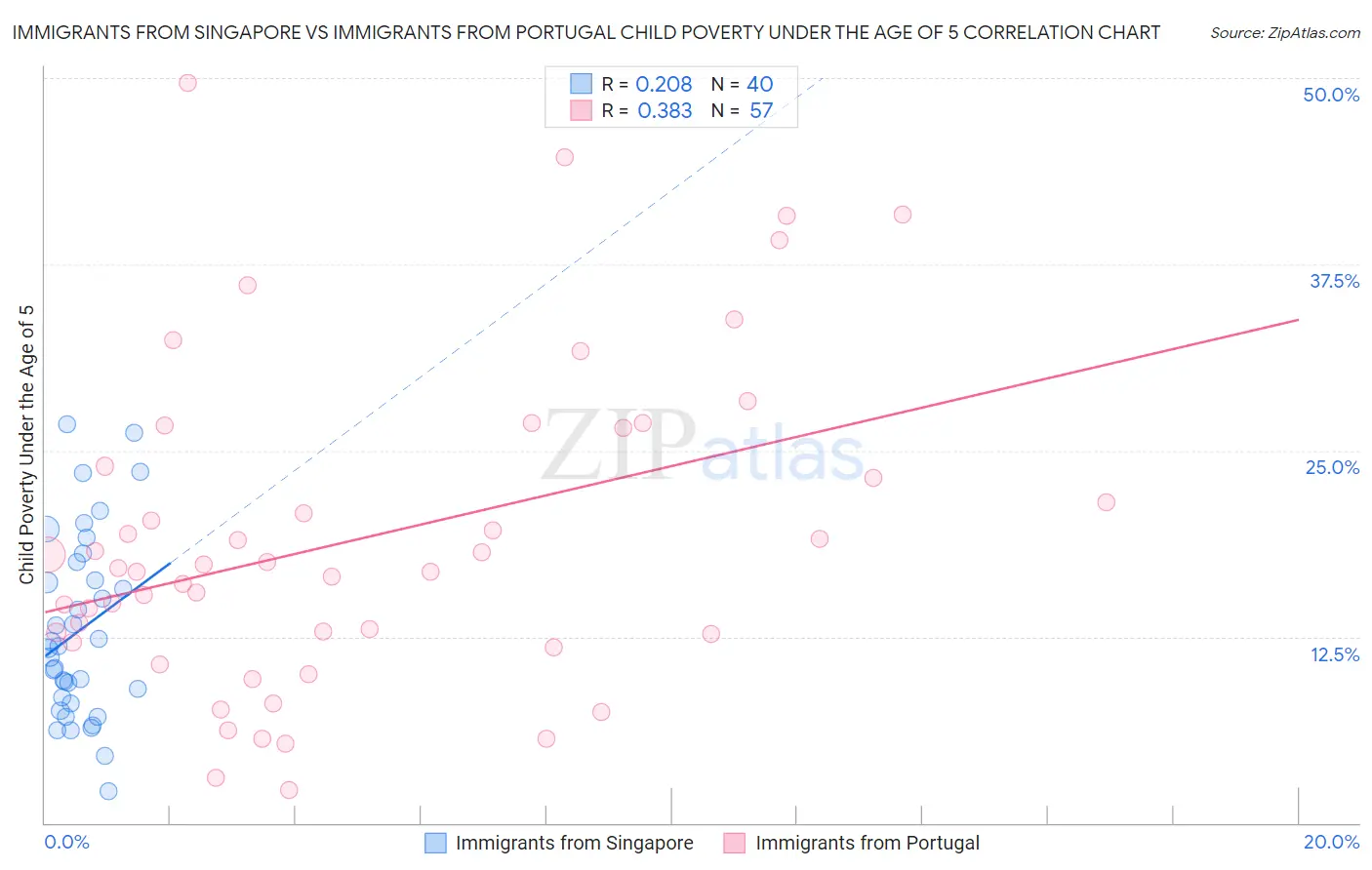 Immigrants from Singapore vs Immigrants from Portugal Child Poverty Under the Age of 5