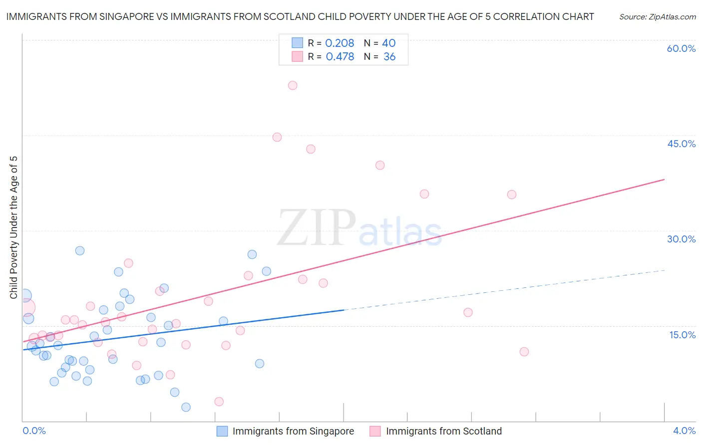 Immigrants from Singapore vs Immigrants from Scotland Child Poverty Under the Age of 5