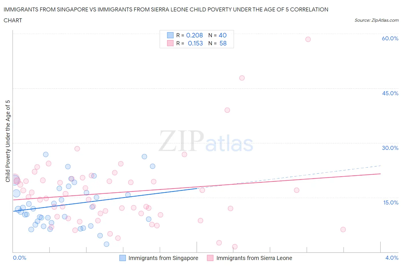Immigrants from Singapore vs Immigrants from Sierra Leone Child Poverty Under the Age of 5