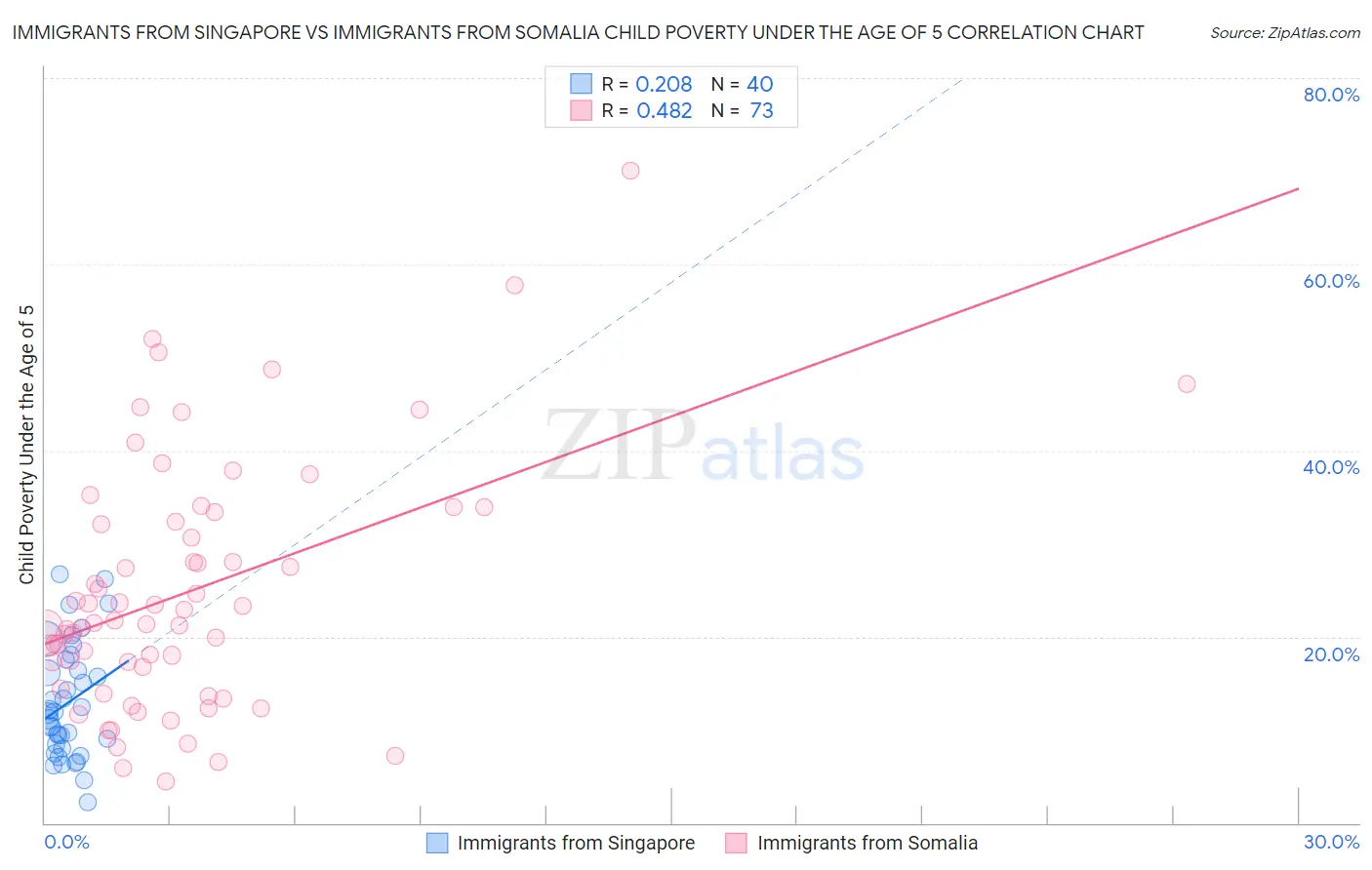 Immigrants from Singapore vs Immigrants from Somalia Child Poverty Under the Age of 5