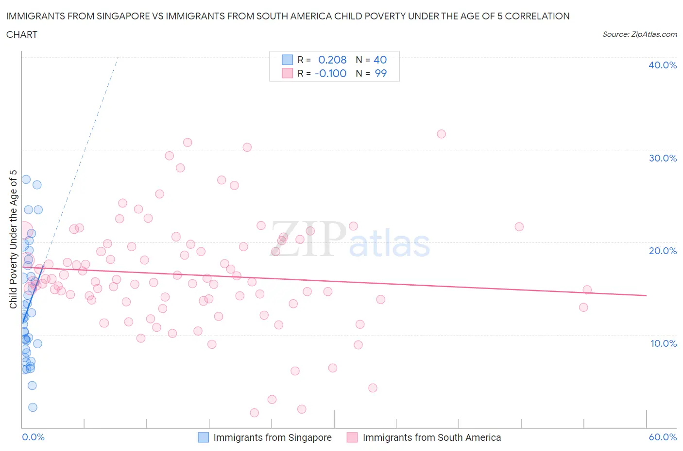 Immigrants from Singapore vs Immigrants from South America Child Poverty Under the Age of 5