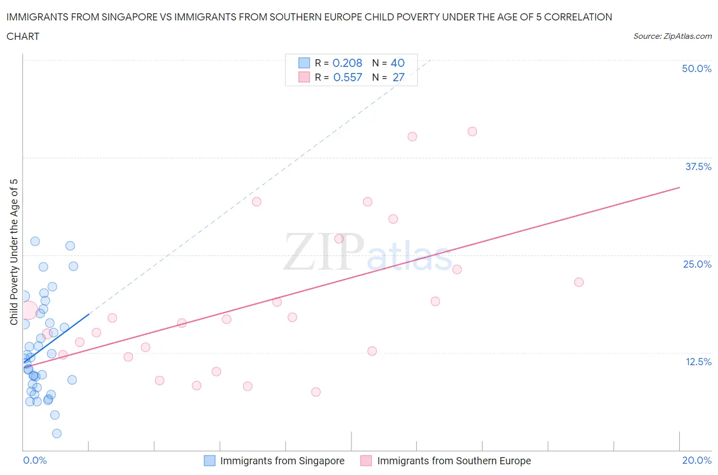 Immigrants from Singapore vs Immigrants from Southern Europe Child Poverty Under the Age of 5