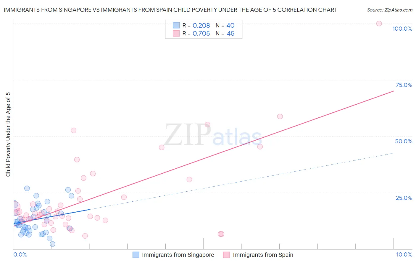 Immigrants from Singapore vs Immigrants from Spain Child Poverty Under the Age of 5