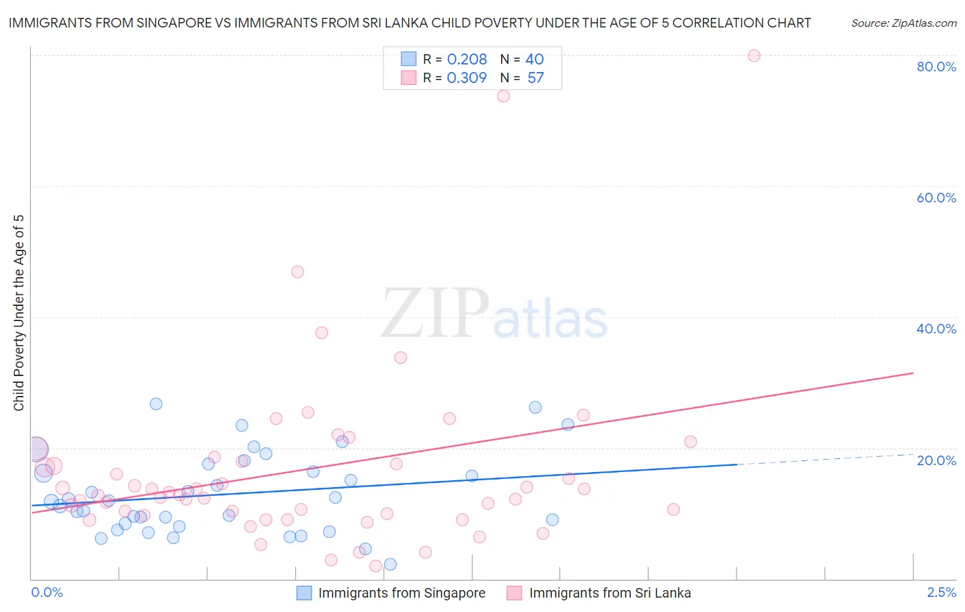 Immigrants from Singapore vs Immigrants from Sri Lanka Child Poverty Under the Age of 5