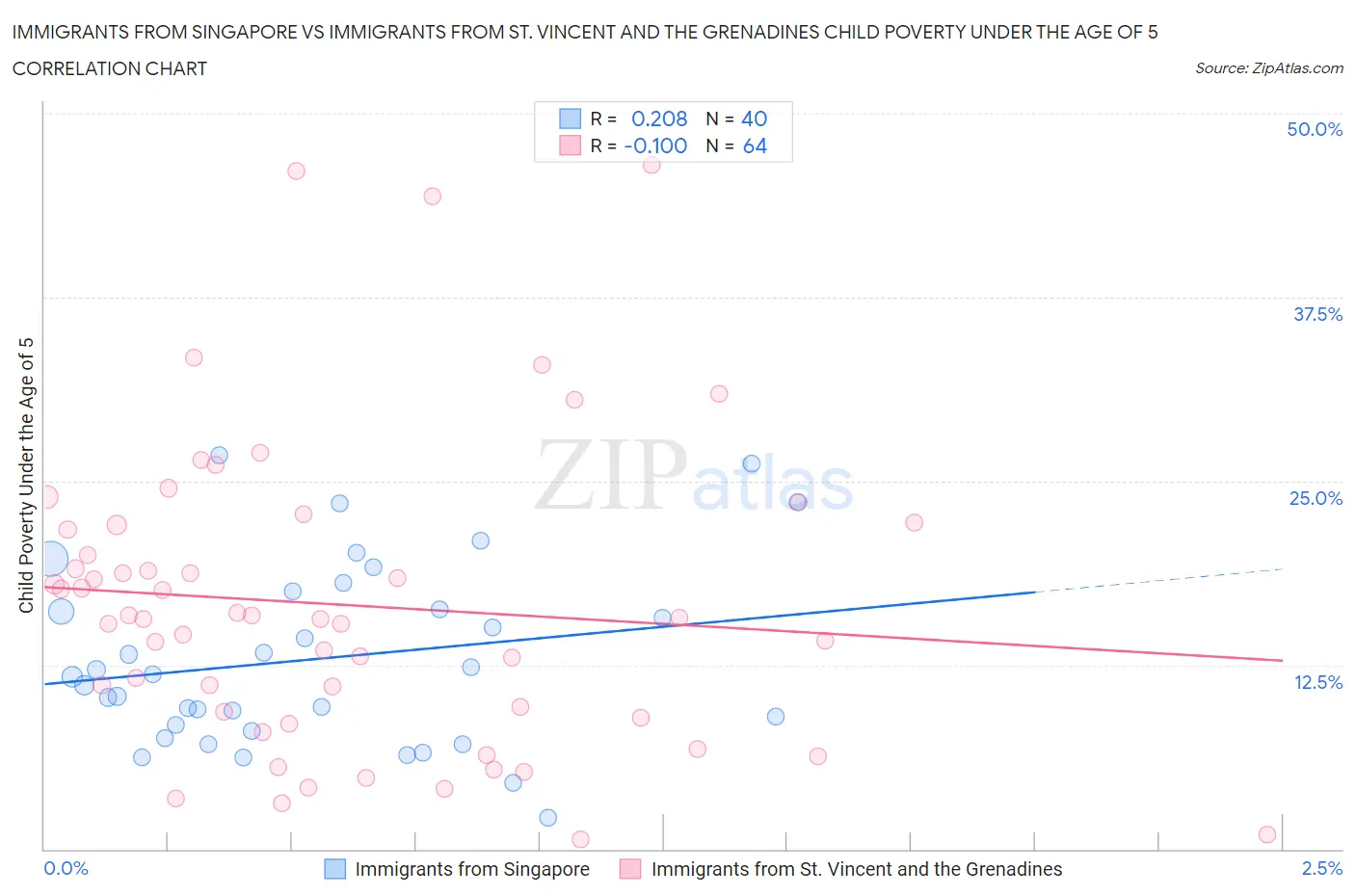 Immigrants from Singapore vs Immigrants from St. Vincent and the Grenadines Child Poverty Under the Age of 5