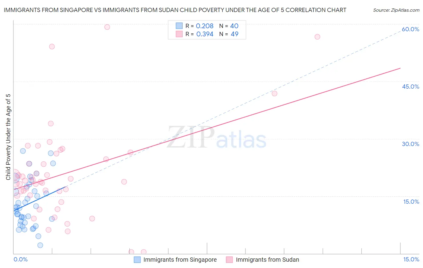 Immigrants from Singapore vs Immigrants from Sudan Child Poverty Under the Age of 5