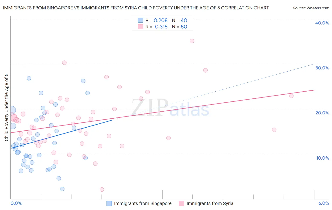 Immigrants from Singapore vs Immigrants from Syria Child Poverty Under the Age of 5