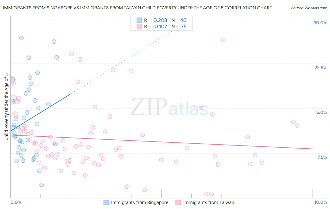 Immigrants from Singapore vs Immigrants from Taiwan Child Poverty Under the Age of 5