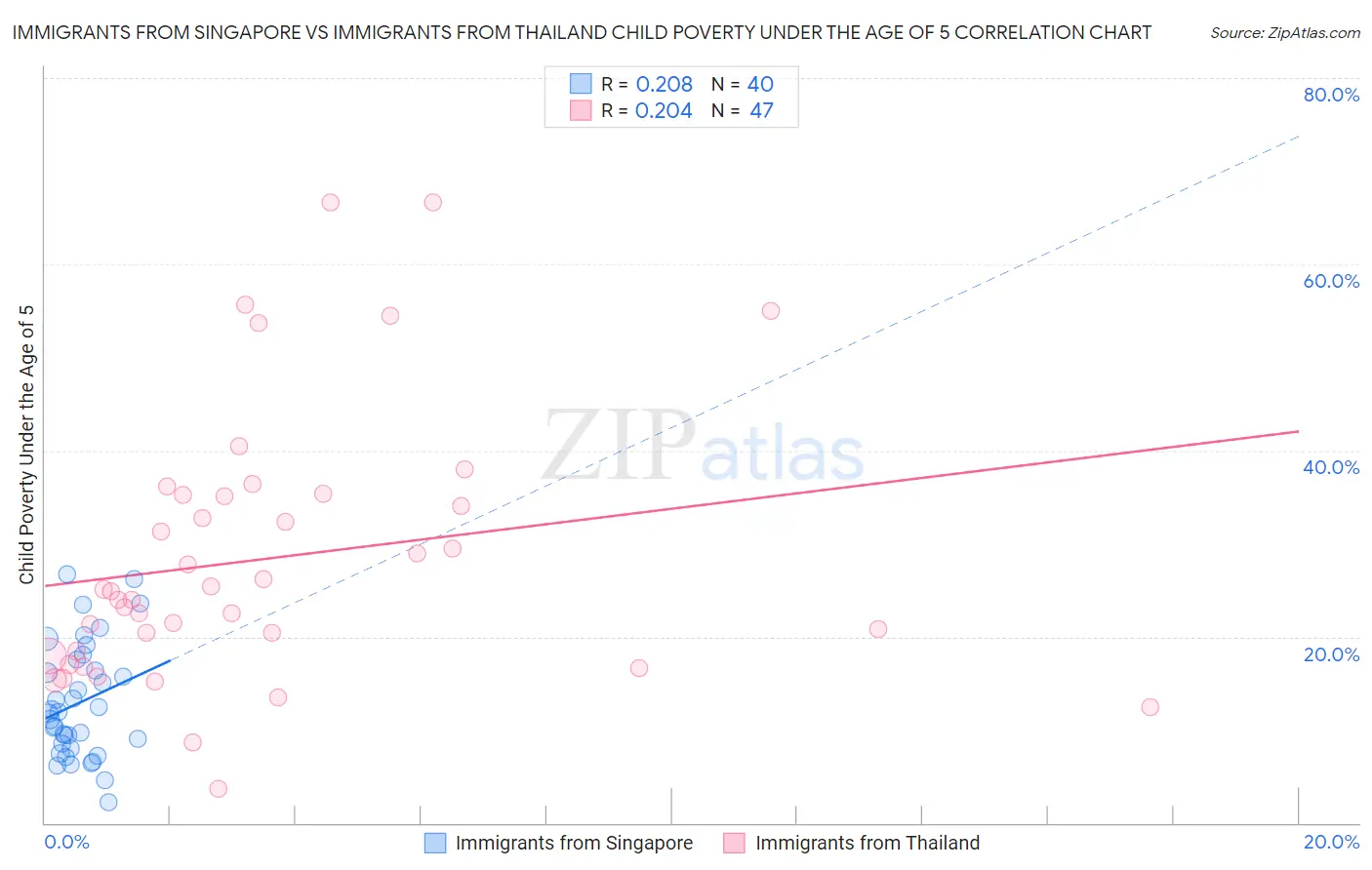 Immigrants from Singapore vs Immigrants from Thailand Child Poverty Under the Age of 5