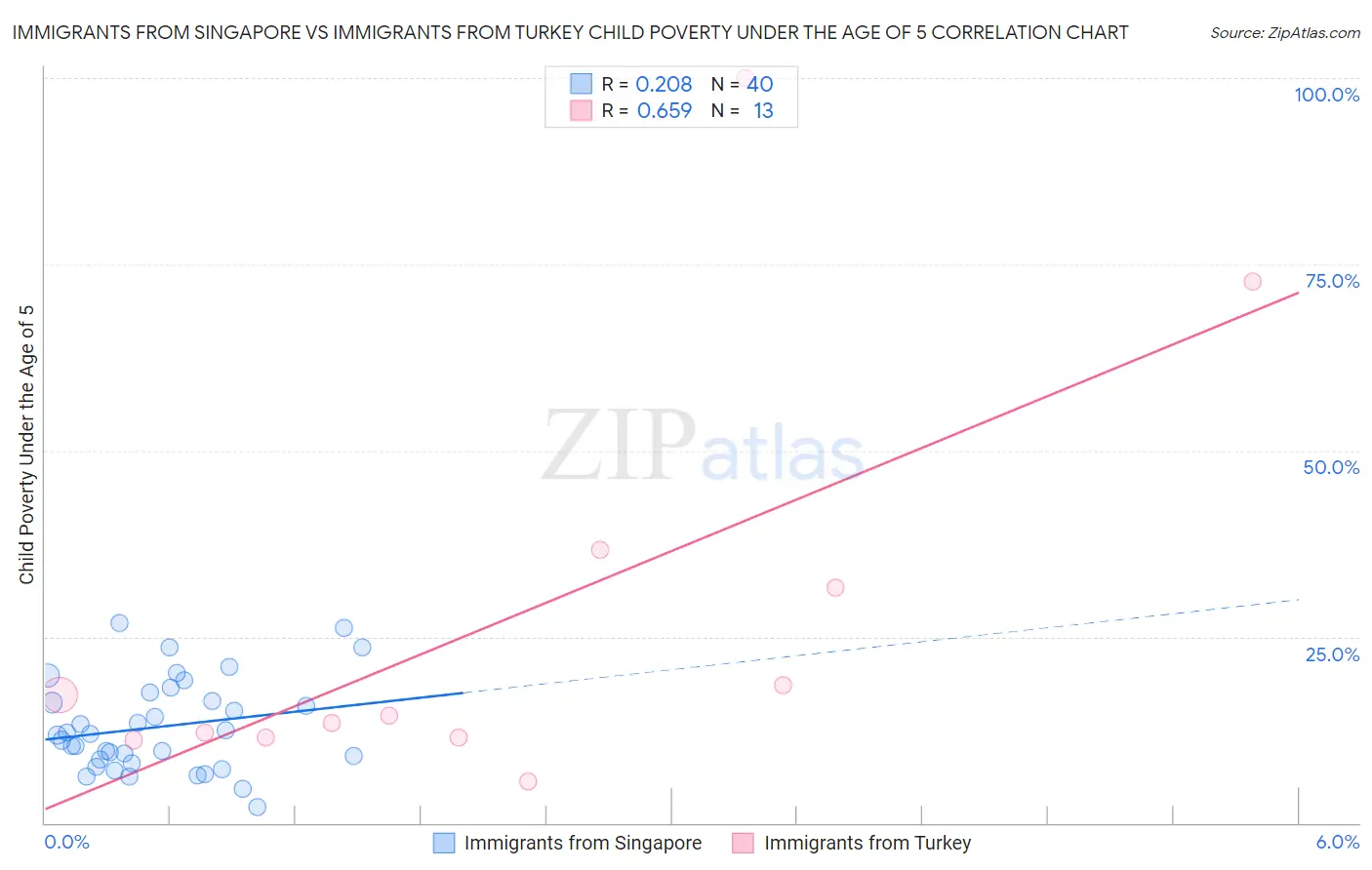 Immigrants from Singapore vs Immigrants from Turkey Child Poverty Under the Age of 5