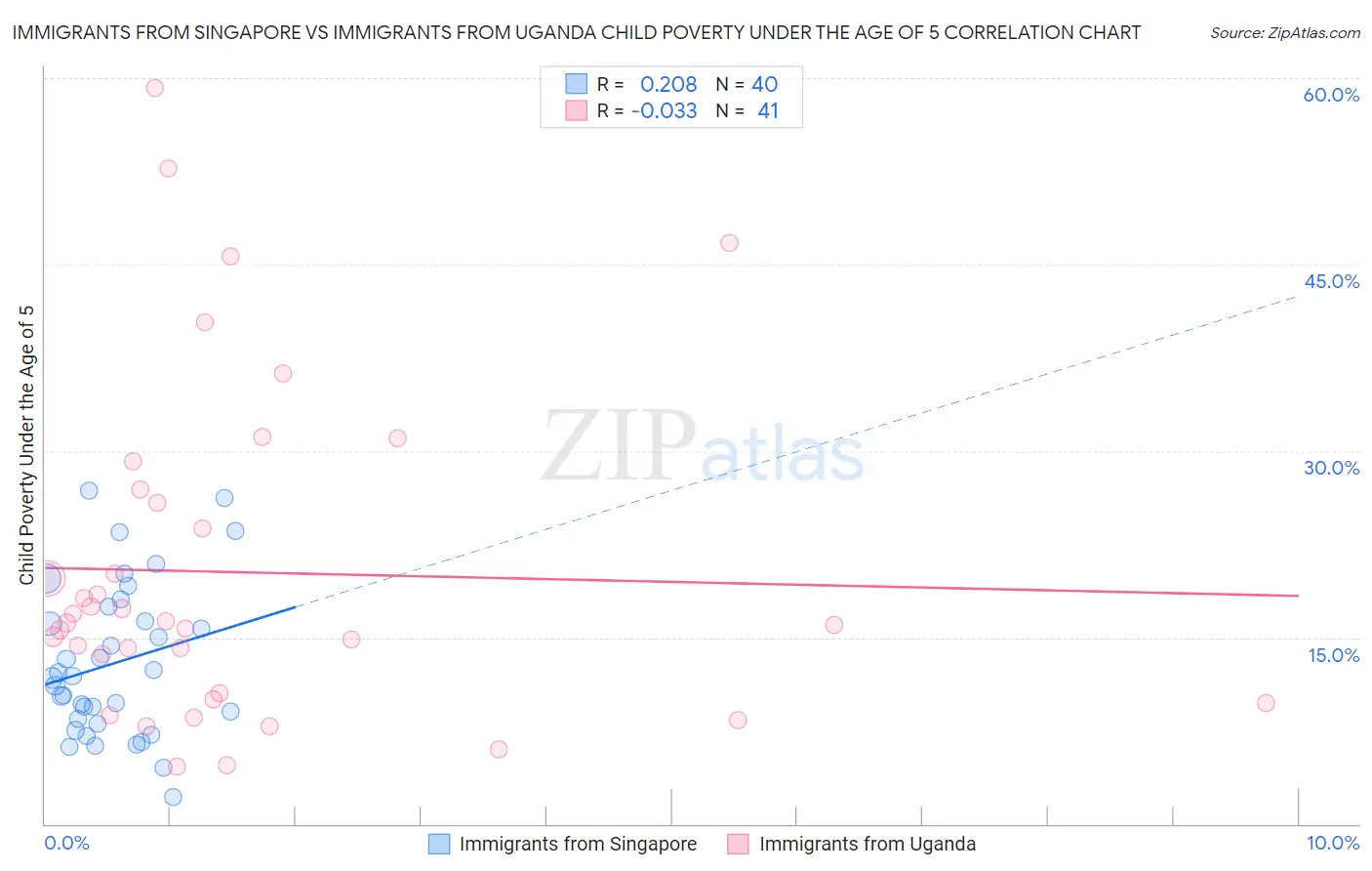 Immigrants from Singapore vs Immigrants from Uganda Child Poverty Under the Age of 5