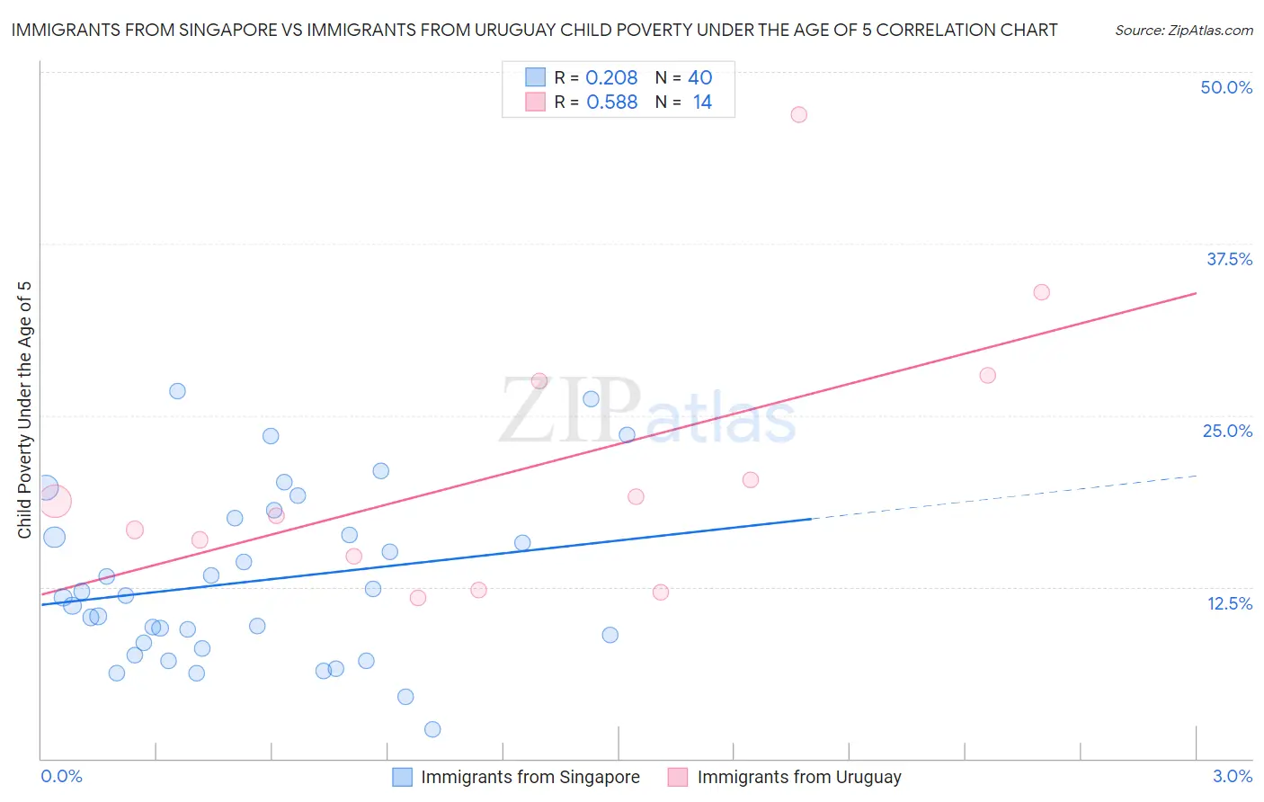 Immigrants from Singapore vs Immigrants from Uruguay Child Poverty Under the Age of 5