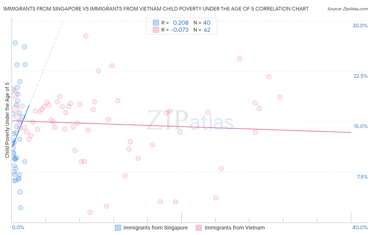 Immigrants from Singapore vs Immigrants from Vietnam Child Poverty Under the Age of 5