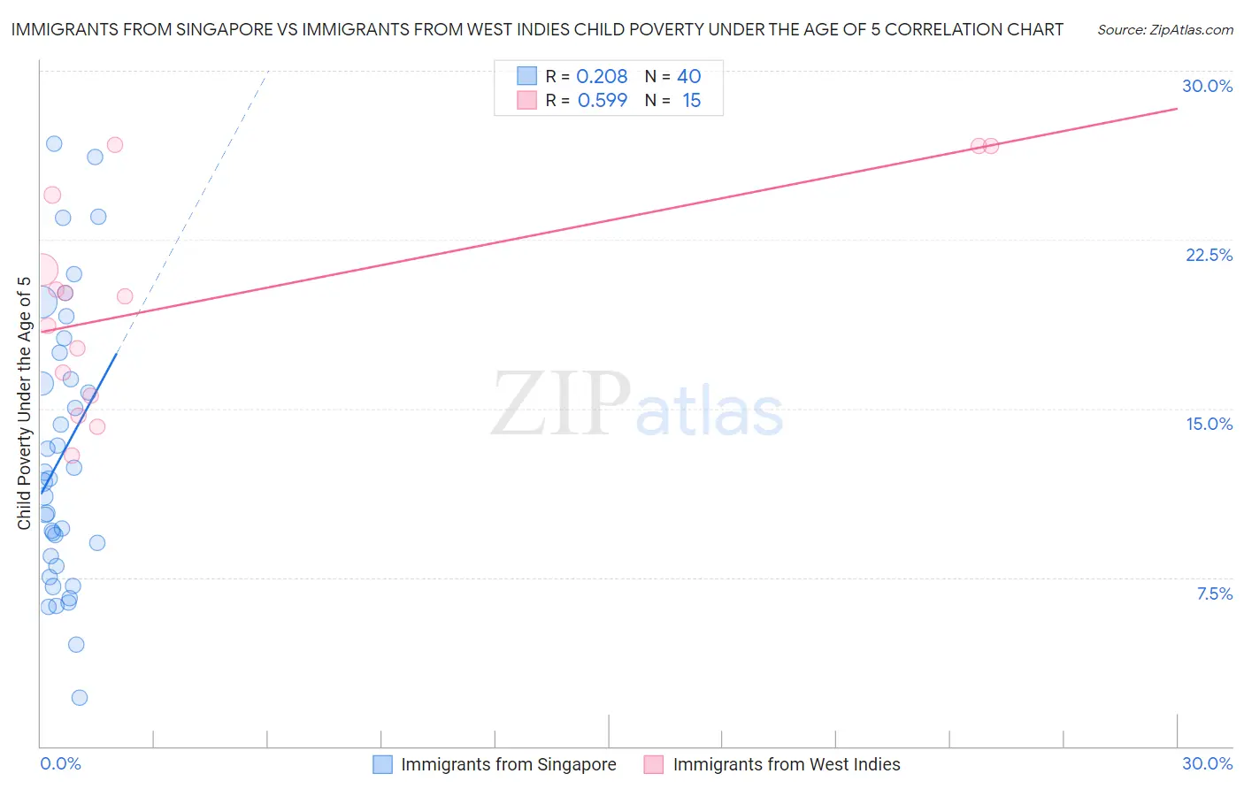 Immigrants from Singapore vs Immigrants from West Indies Child Poverty Under the Age of 5