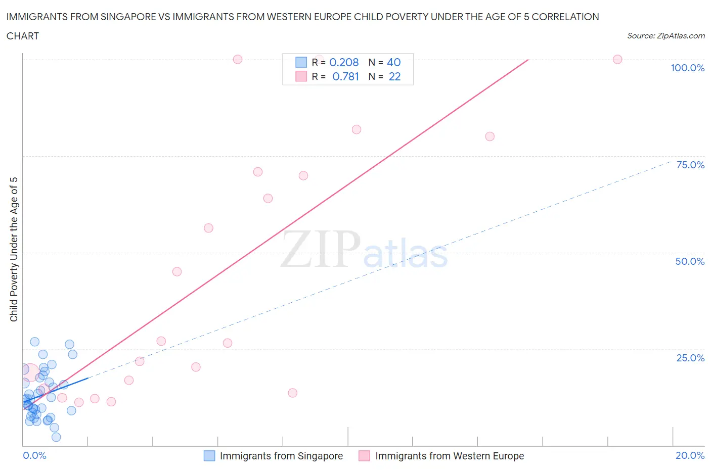 Immigrants from Singapore vs Immigrants from Western Europe Child Poverty Under the Age of 5