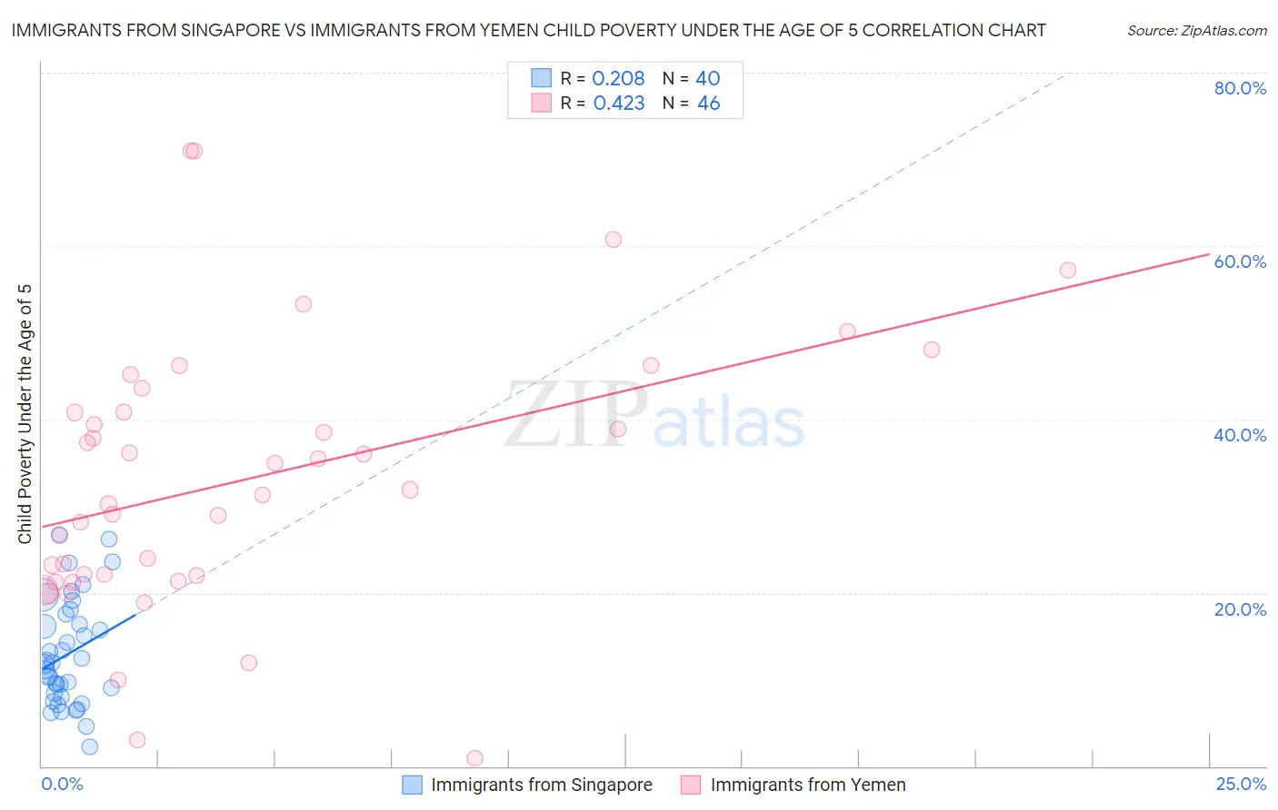 Immigrants from Singapore vs Immigrants from Yemen Child Poverty Under the Age of 5