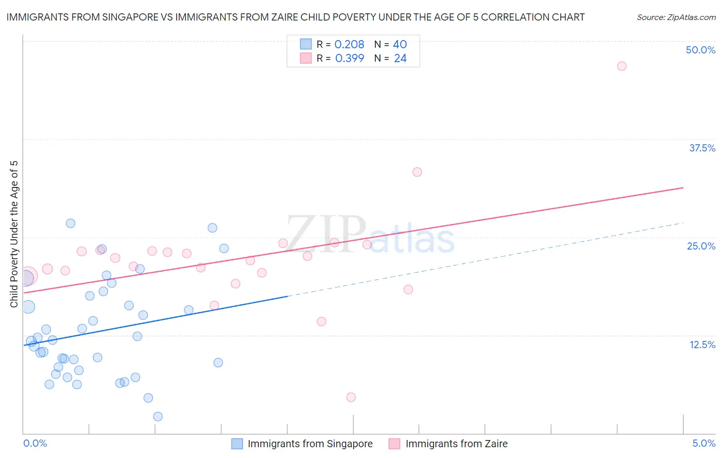 Immigrants from Singapore vs Immigrants from Zaire Child Poverty Under the Age of 5