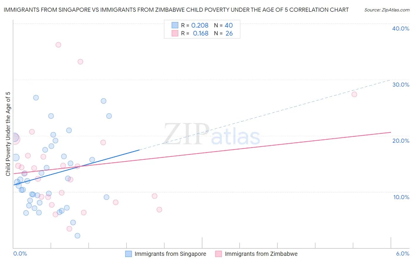 Immigrants from Singapore vs Immigrants from Zimbabwe Child Poverty Under the Age of 5