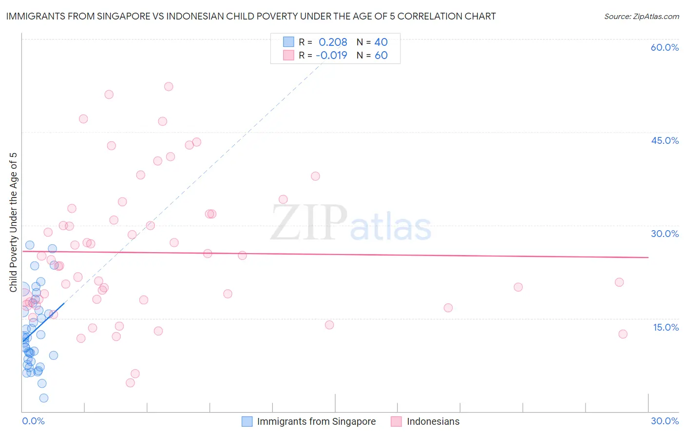 Immigrants from Singapore vs Indonesian Child Poverty Under the Age of 5