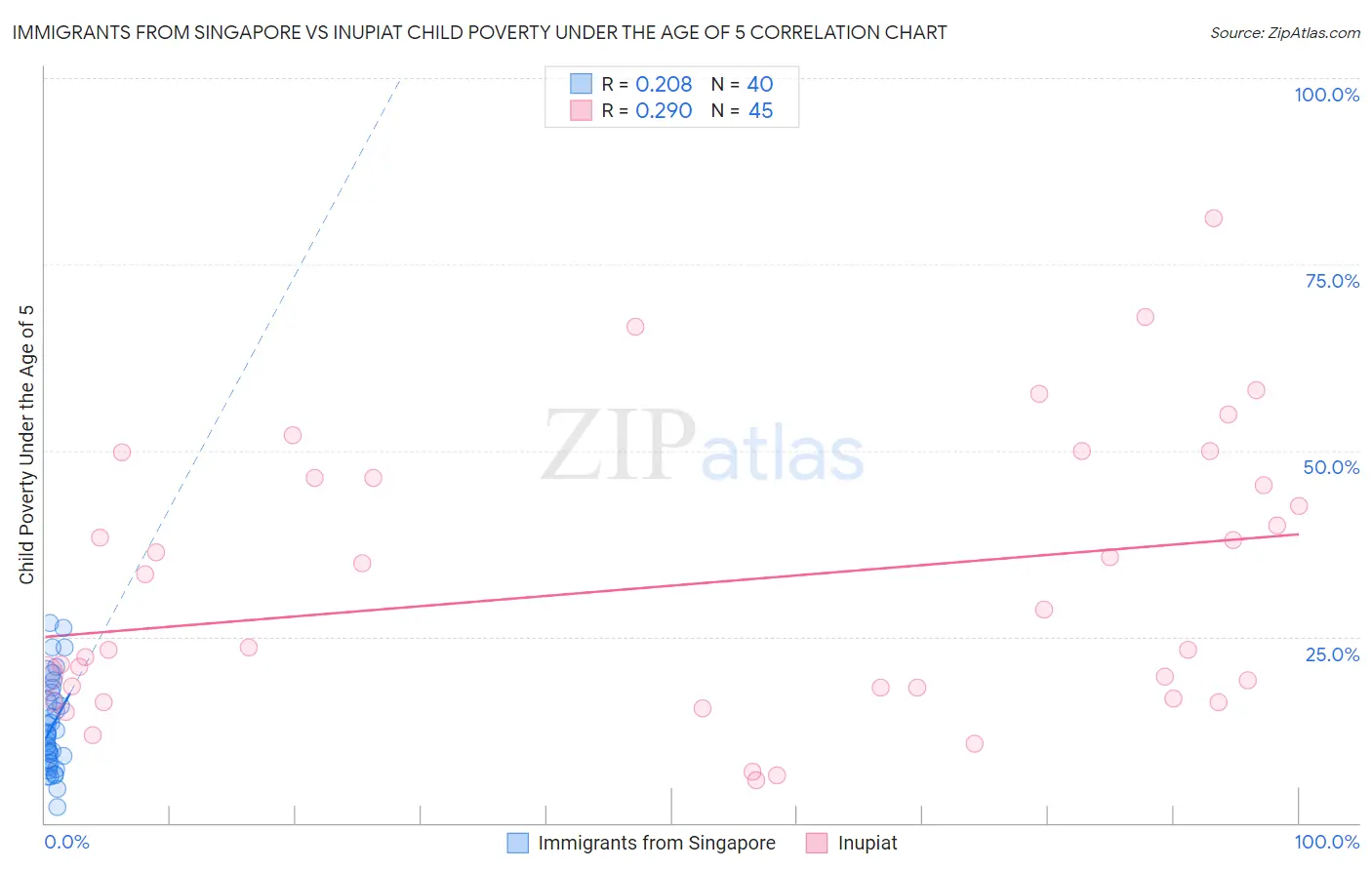 Immigrants from Singapore vs Inupiat Child Poverty Under the Age of 5