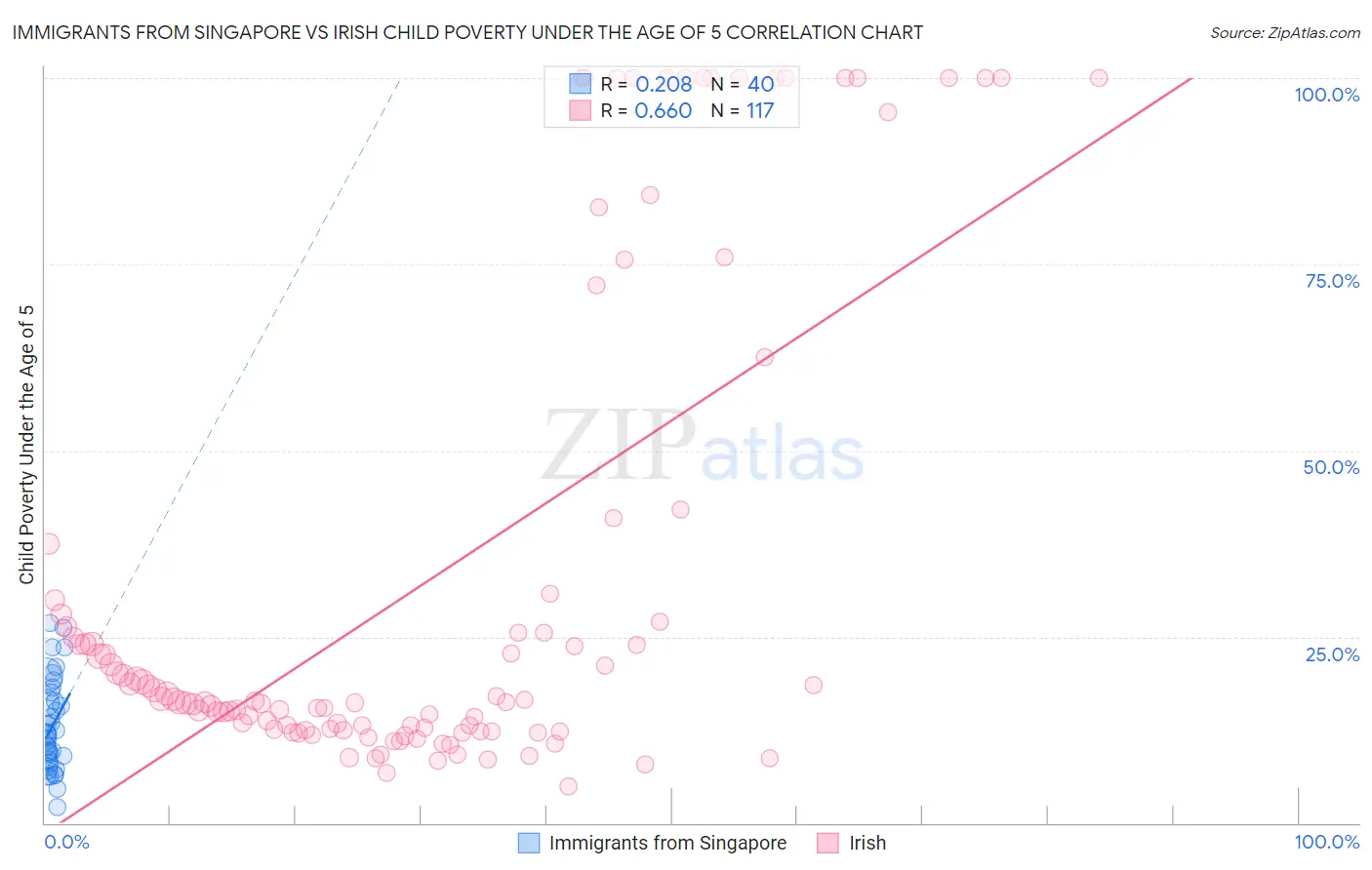Immigrants from Singapore vs Irish Child Poverty Under the Age of 5