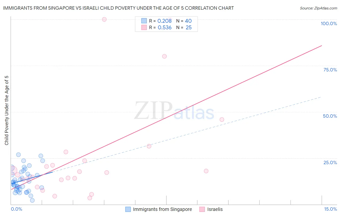 Immigrants from Singapore vs Israeli Child Poverty Under the Age of 5