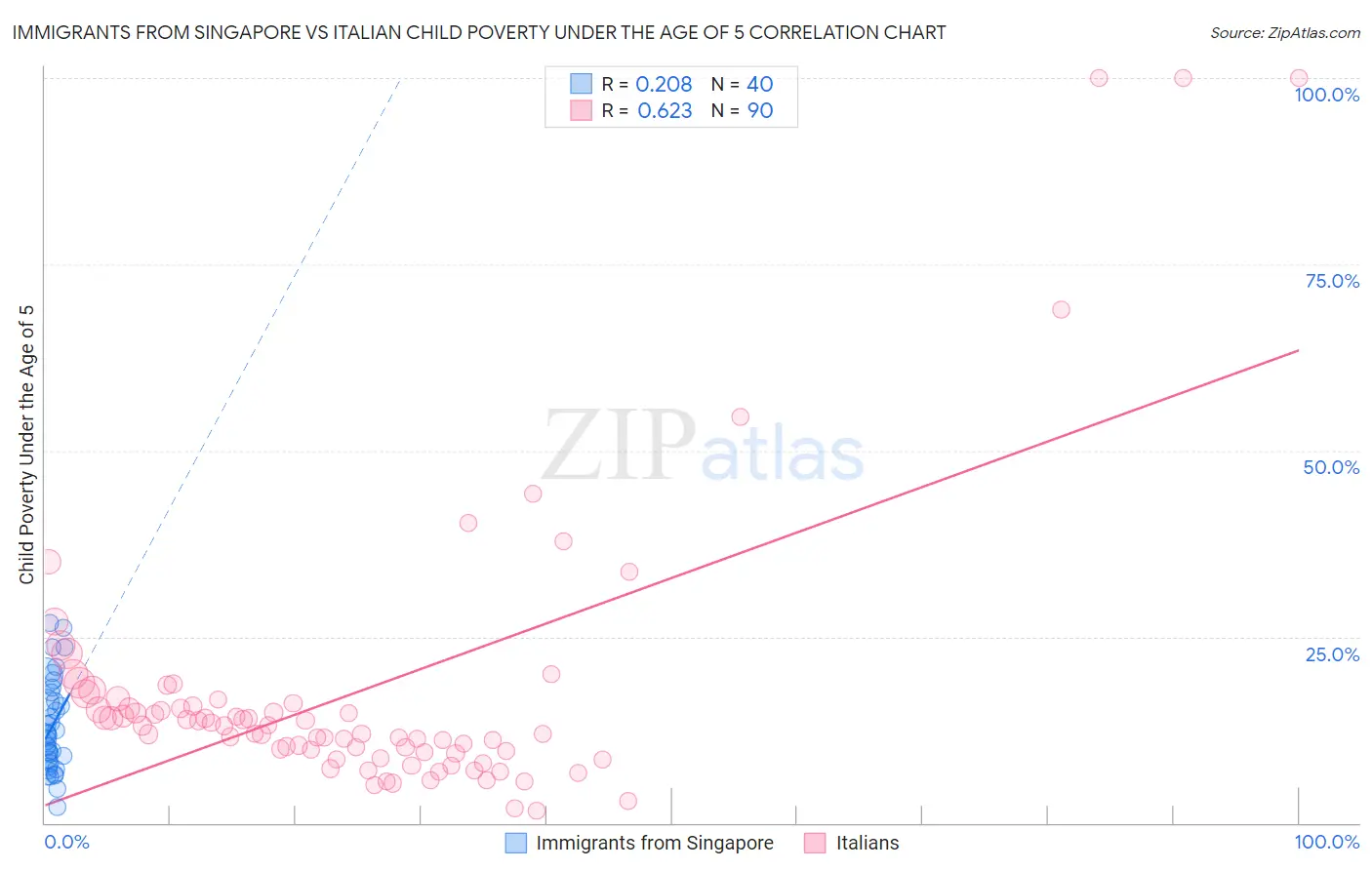 Immigrants from Singapore vs Italian Child Poverty Under the Age of 5